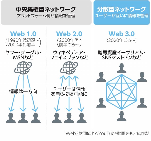 中央集権型ネットワーク／分散型ネットワーク