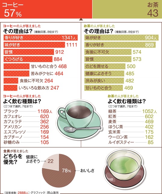 コーヒーとお茶、どちらがお好き？＜グラフィック：岡山進矢＞