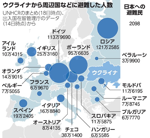 ウクライナから周辺国などに避難した人数／日本への避難民