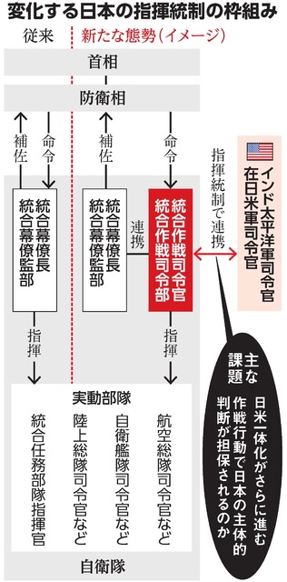 変化する日本の指揮統制の枠組み