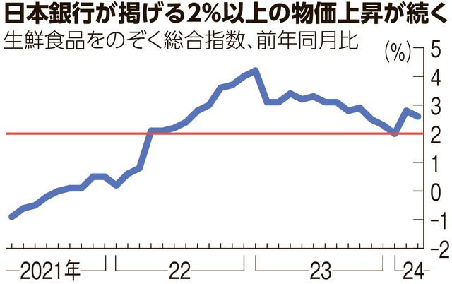 総務省の消費者物価指数の推移