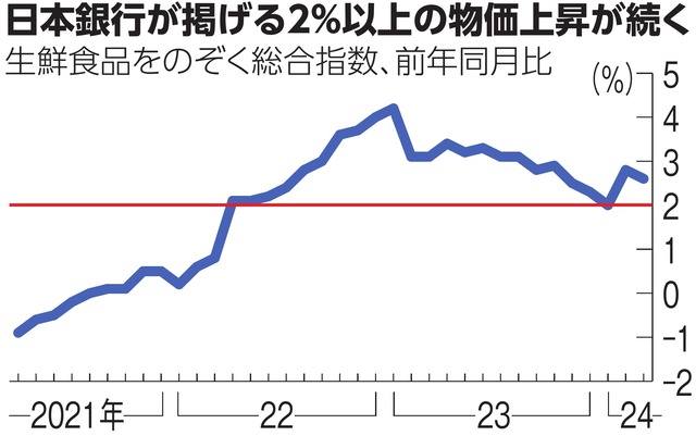 日本銀行が掲げる２％以上の物価上昇が続く