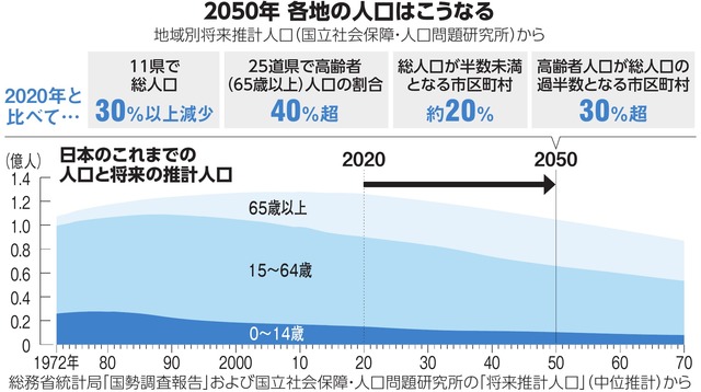 ２０５０年　各地の人口はこうなる／日本のこれまでの人口と将来の推計人口