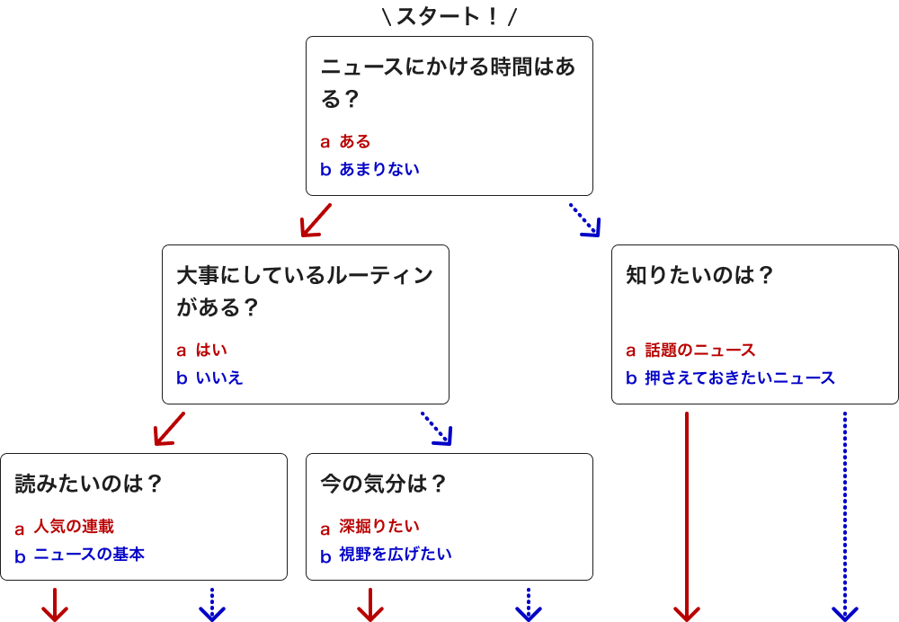 あなたにおすすめ！コンテンツ診断